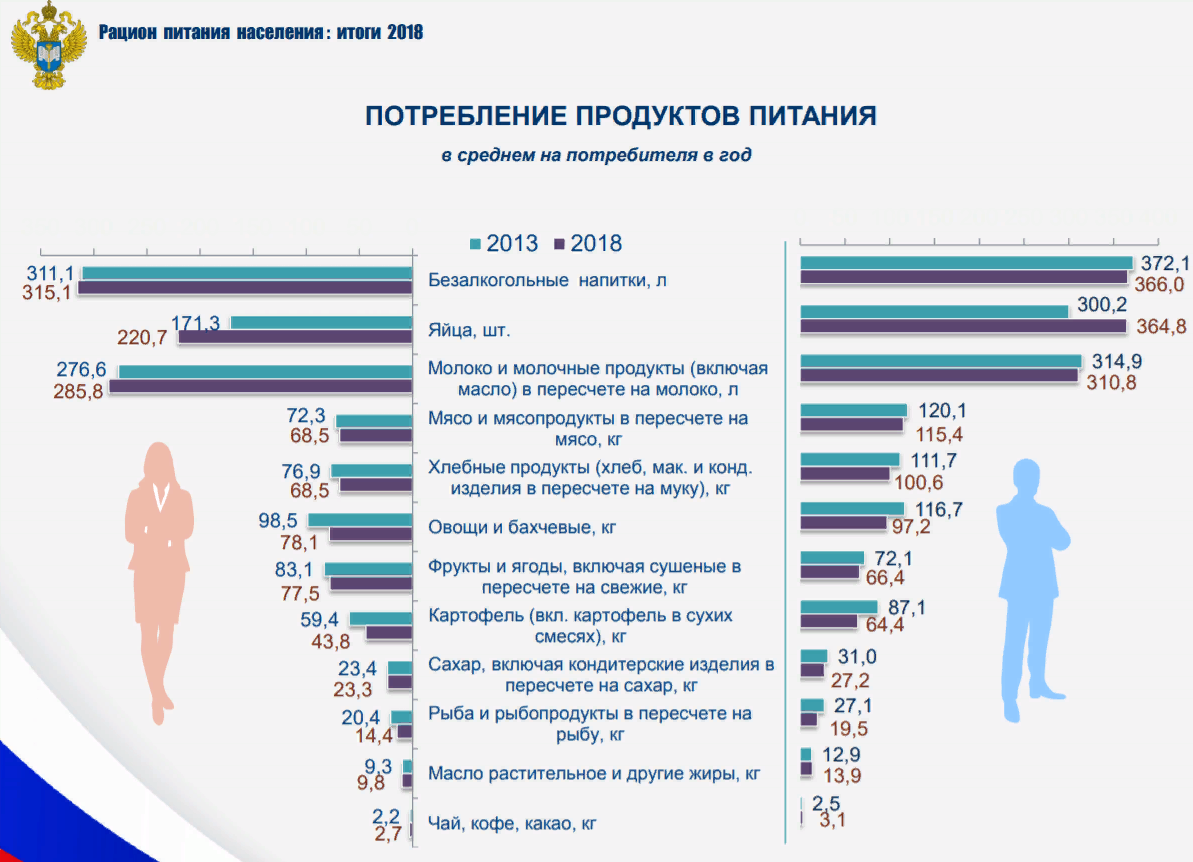 Потребление фруктов в России на душу населения